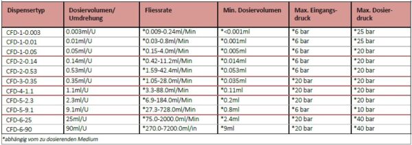 CFD-Dispenser Technische Daten 01-2026